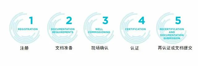 关于举办2023年3月份LEED GA/AP与WELL AP培训（北京班）的通知