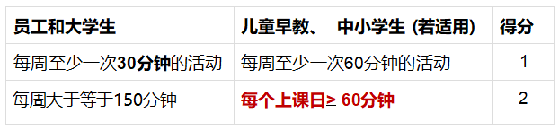 WELL体系自学--第6课 运动Movement（中文知识点）