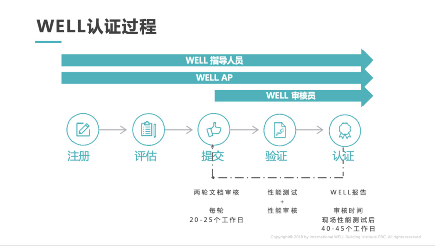 WELL体系自学--第12课 创新Innovation（中文知识点）