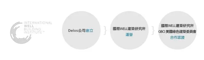 【WELL】什么是WELL认证？健康建筑=绿建筑吗？