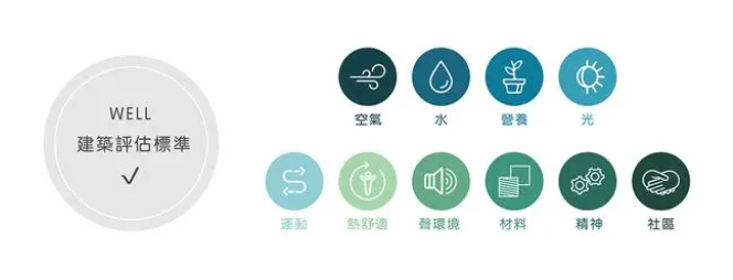 【WELL】什么是WELL认证？健康建筑=绿建筑吗？