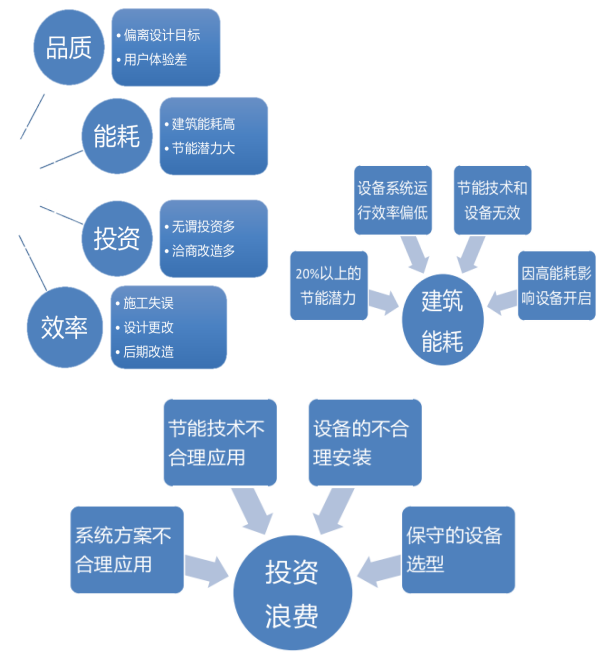 选择【绿建之窗】全过程节能咨询顾问必要性