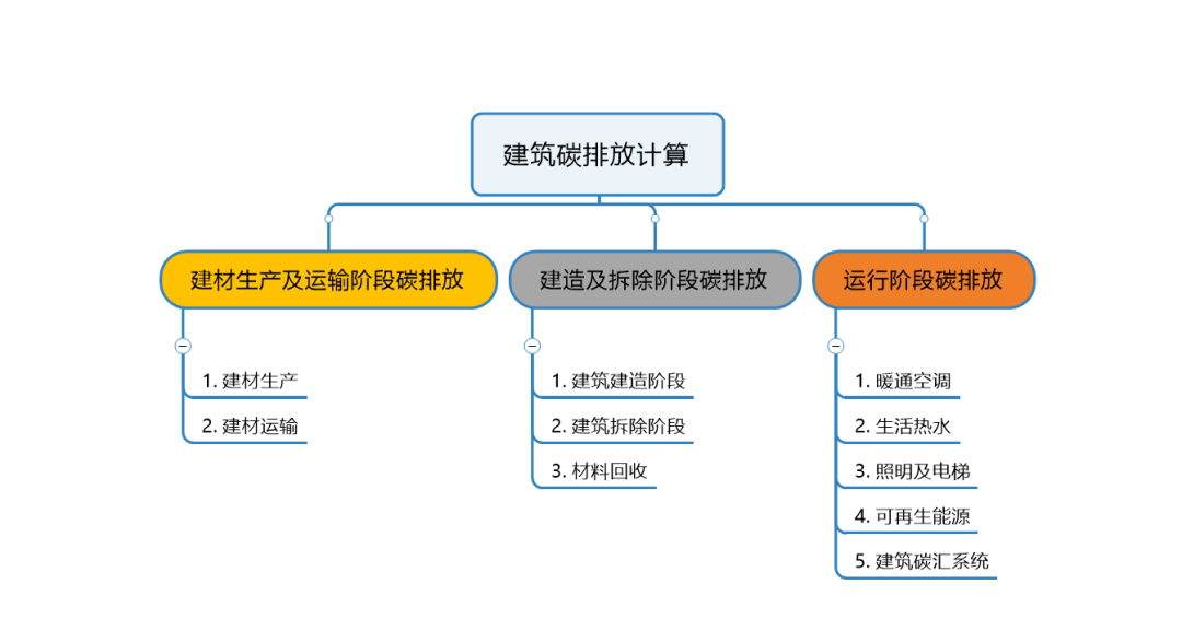 【知识】建筑碳排放核心八大知识要点