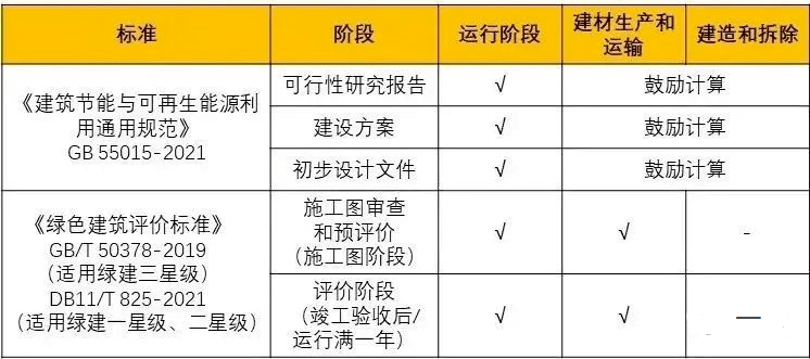 【知识】建筑碳排放核心八大知识要点