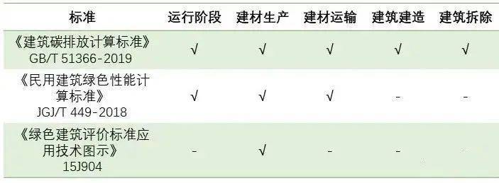 【知识】建筑碳排放核心八大知识要点