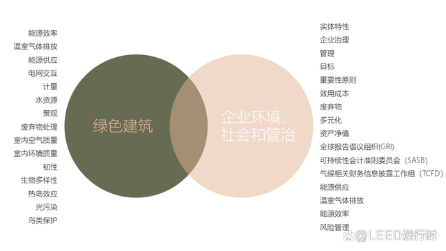 在 ESG 热潮中，为什么总能看到 LEED 的身影？