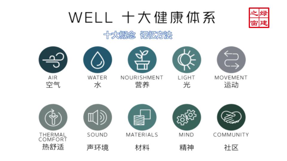 well v2ppt讲解（含考试注意事项）