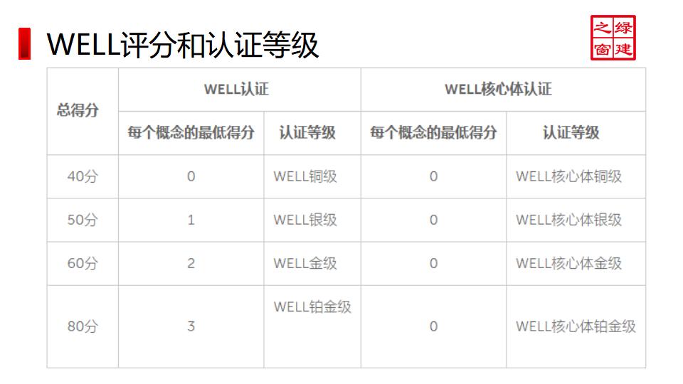 well v2ppt讲解（含考试注意事项）