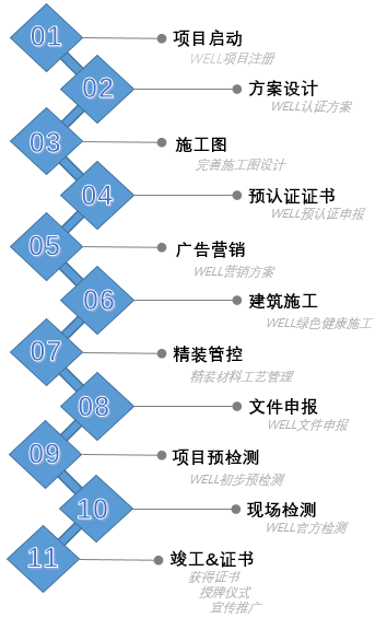 带你了解WELL认证