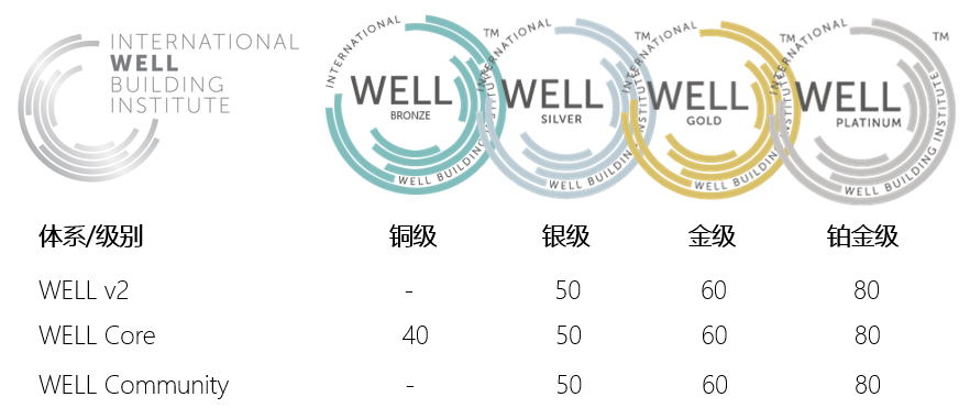 带你了解WELL认证