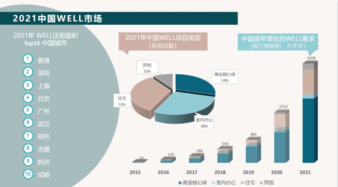 WELL认证在中国的发展