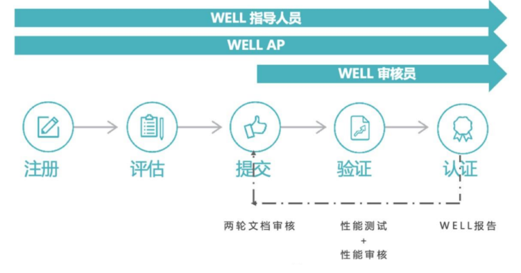 WELL认证在中国的发展