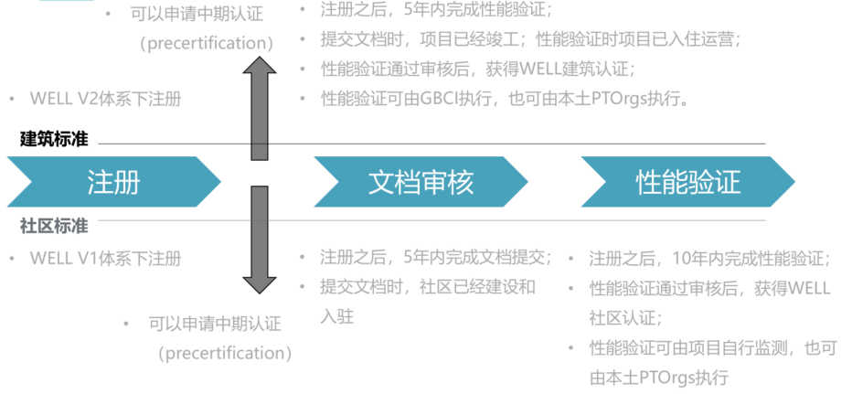 WELL认证在中国的发展