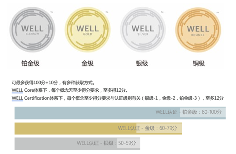 【培训】LEED GA+AP 与 WELL AP2024年培训计划表