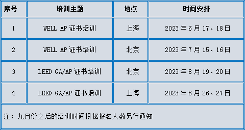 祝贺上海LEED项目实战培训班和 上海WELL AP证书培训班成功举办