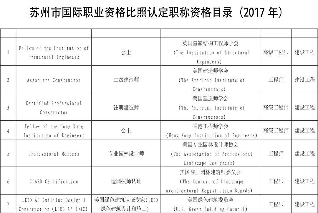 京、渝、苏、深、锡率先将 LEED AP 纳入国际职业资格认可名录