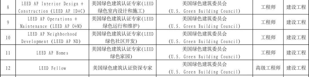 京、渝、苏、深、锡率先将 LEED AP 纳入国际职业资格认可名录
