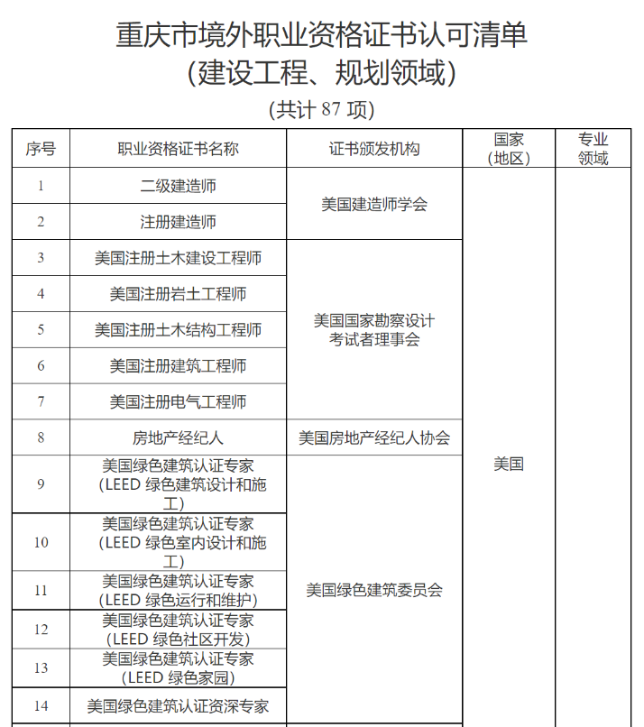 京、渝、苏、深、锡率先将 LEED AP 纳入国际职业资格认可名录