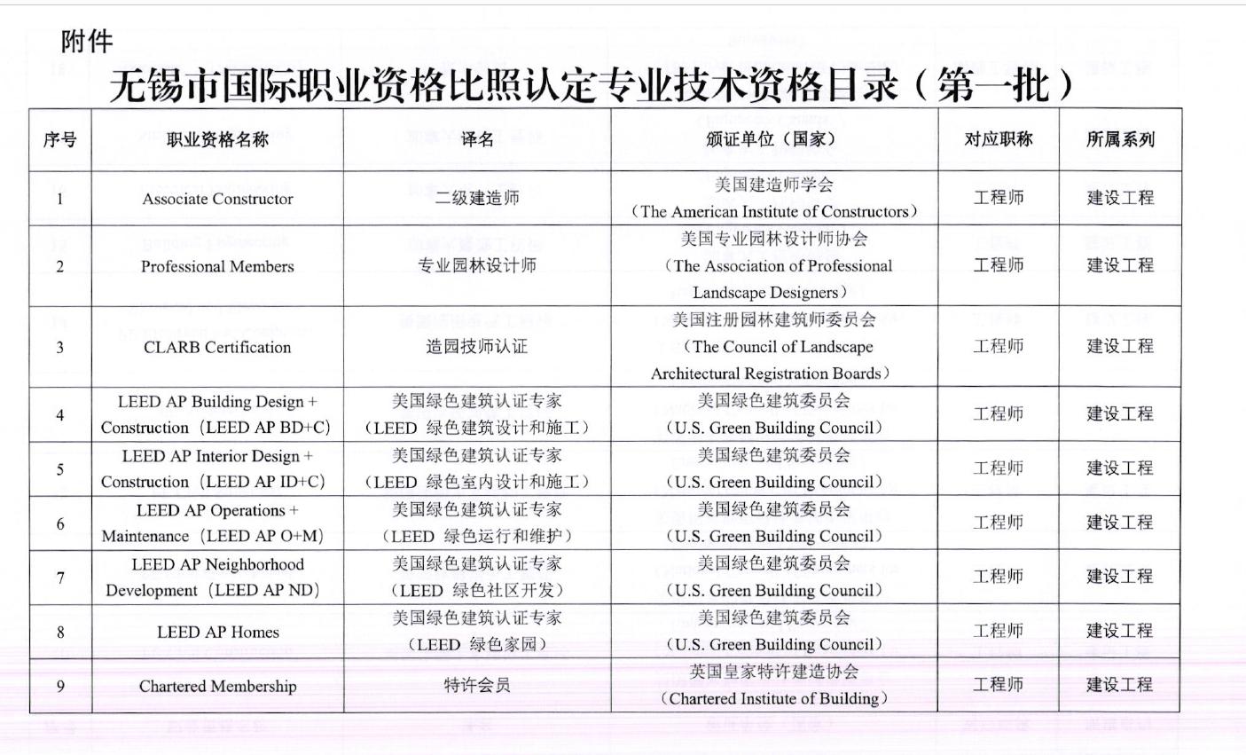 京、渝、苏、深、锡率先将 LEED AP 纳入国际职业资格认可名录
