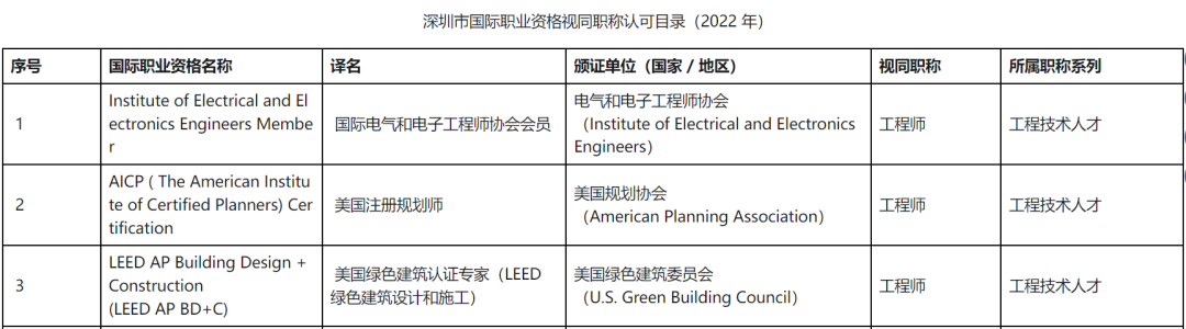 京、渝、苏、深、锡率先将 LEED AP 纳入国际职业资格认可名录