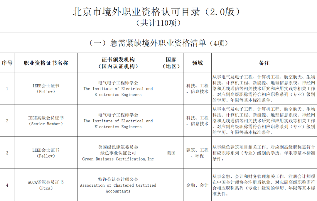 京、渝、苏、深、锡率先将 LEED AP 纳入国际职业资格认可名录