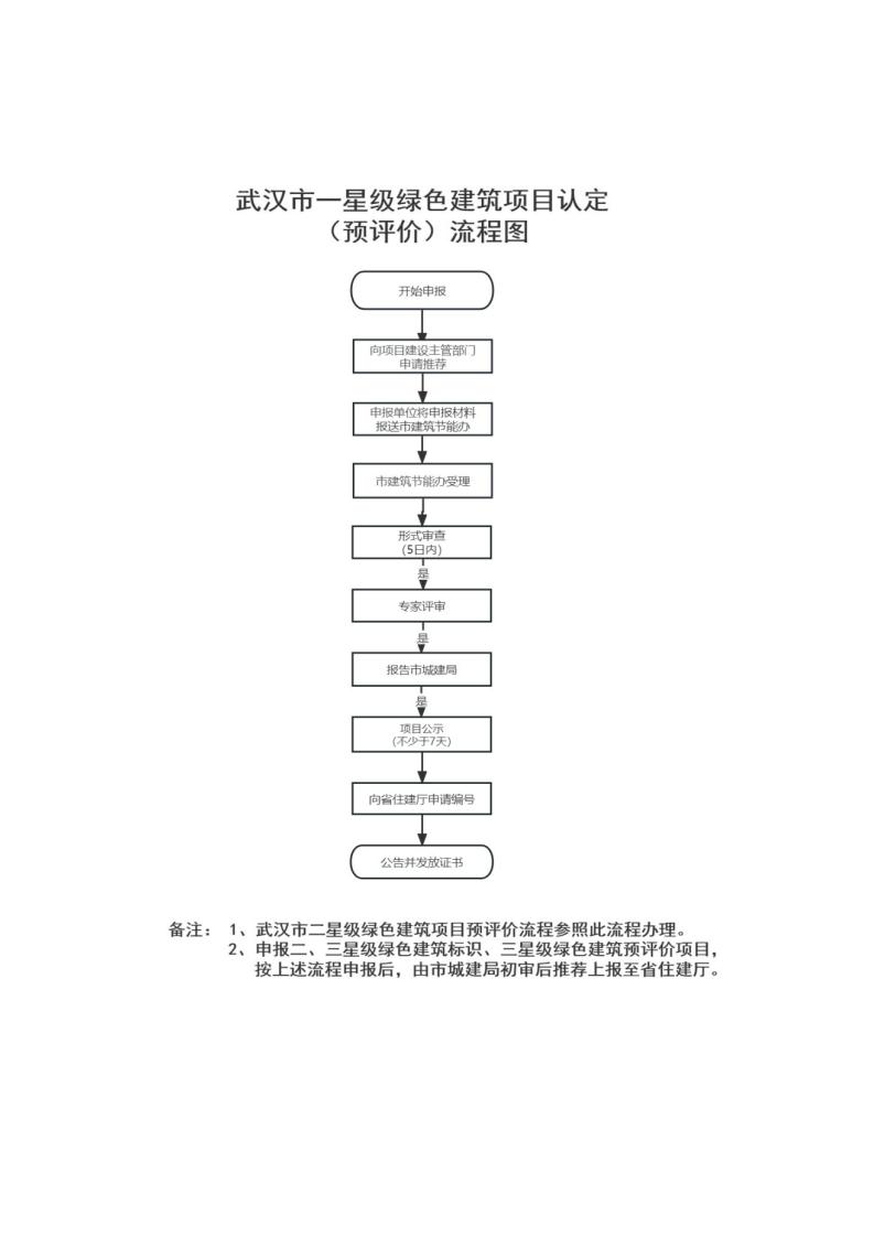 【武汉】关于征集2023年全市星级绿色建筑标识认定（预评价）项目的通知