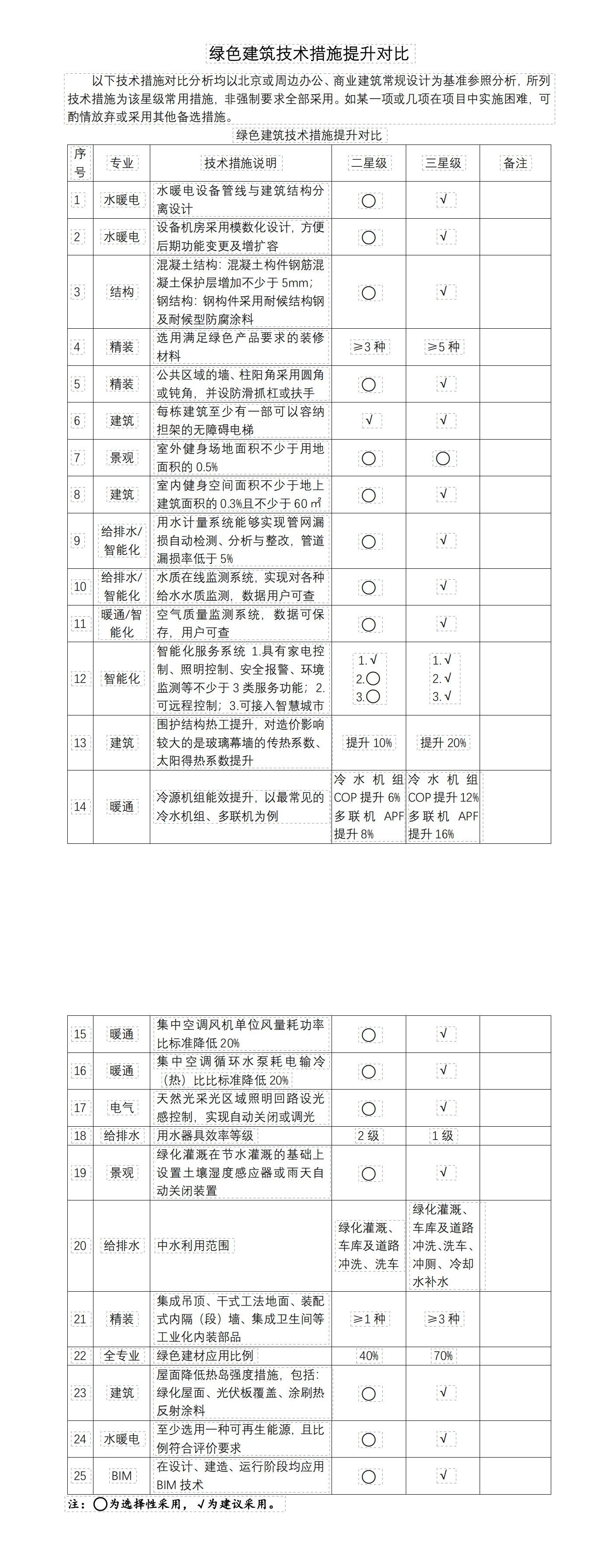 绿色建筑技术措施提升对比【二星&三星】