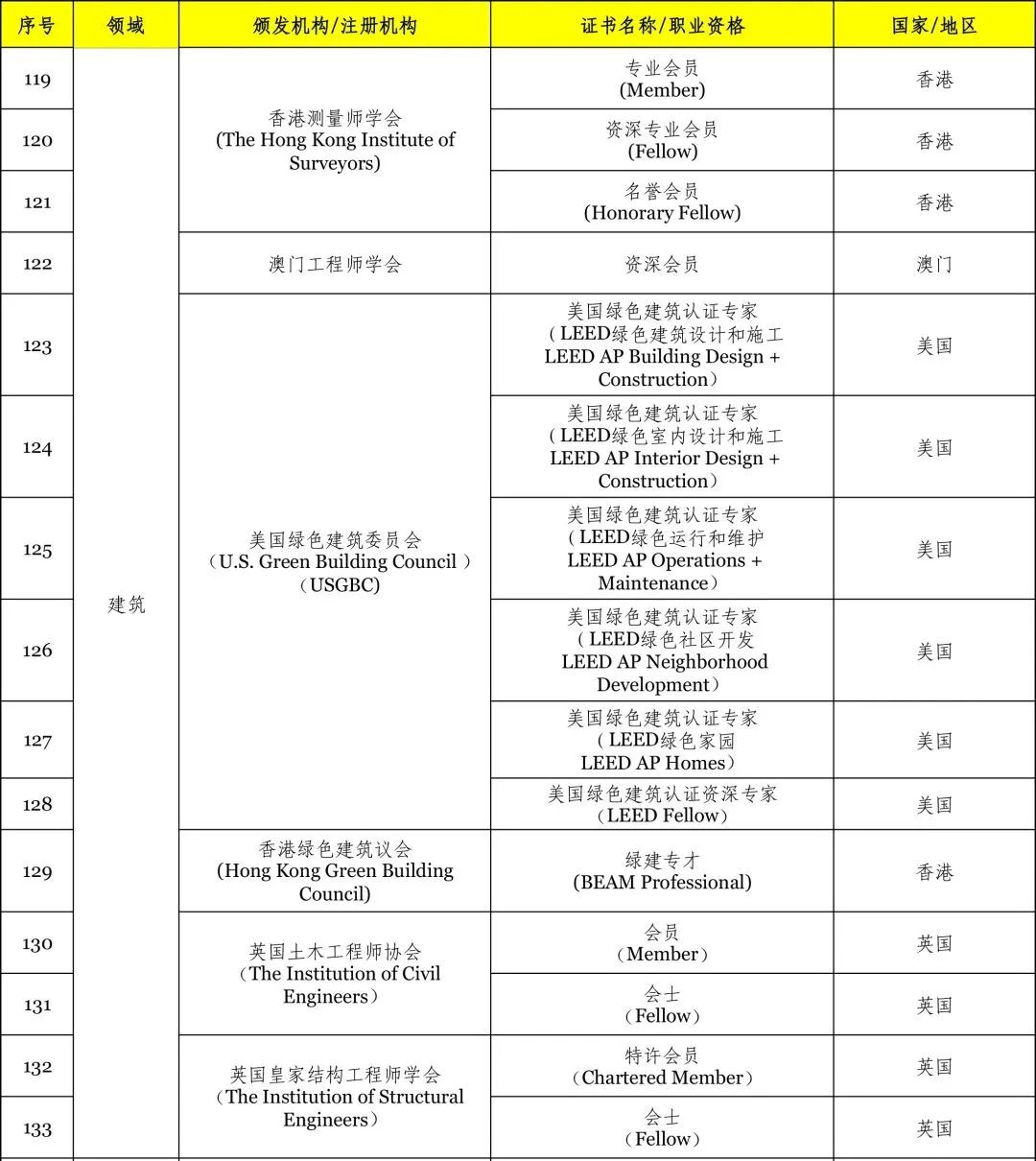 广州、无锡将 LEED AP 纳入国际职业资格认可清单