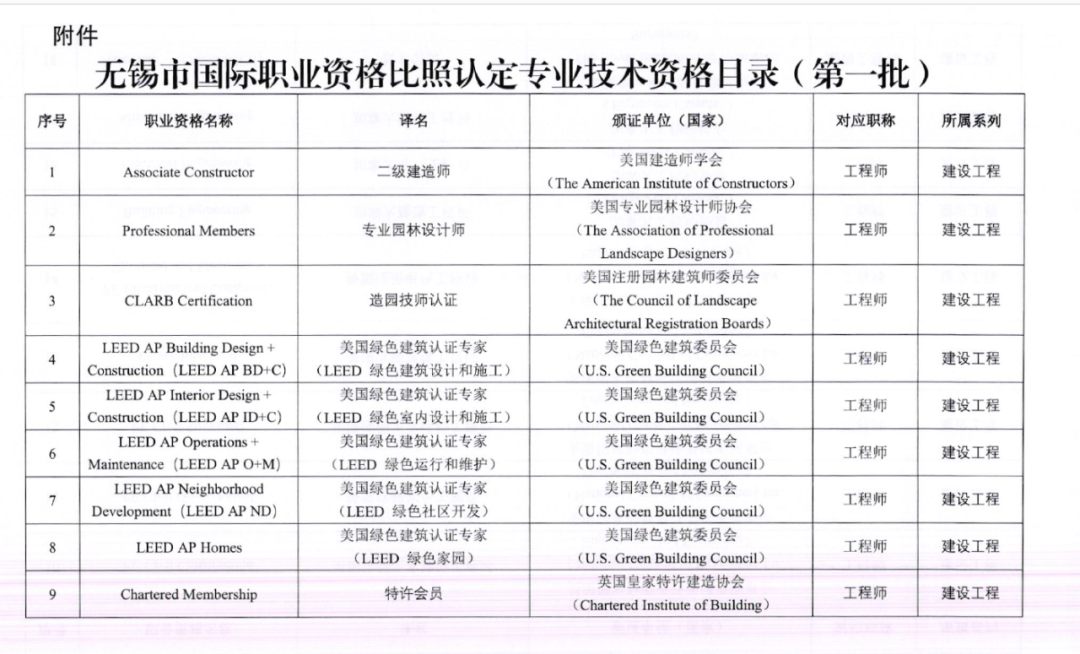 广州、无锡将 LEED AP 纳入国际职业资格认可清单