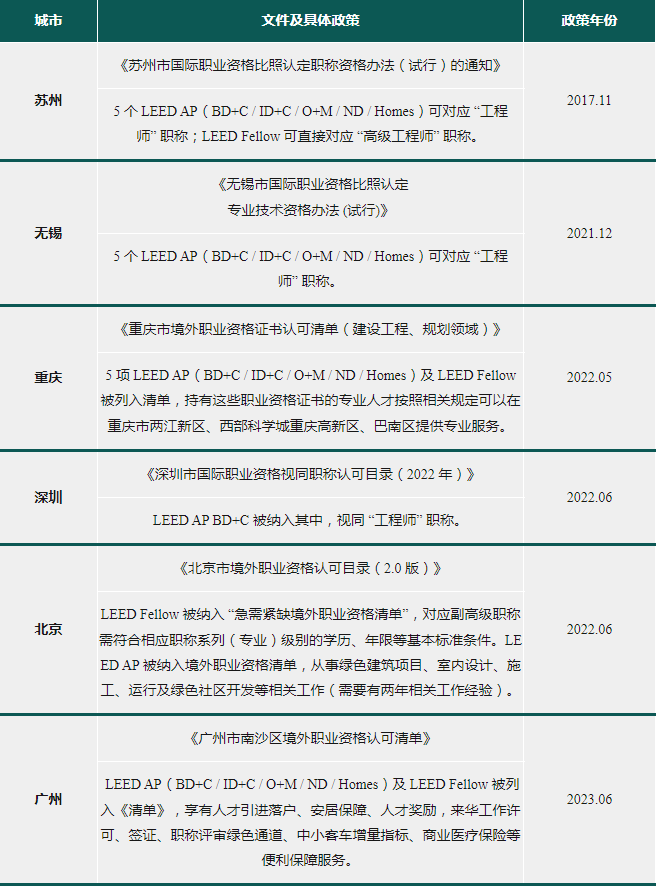 广州、无锡将 LEED AP 纳入国际职业资格认可清单