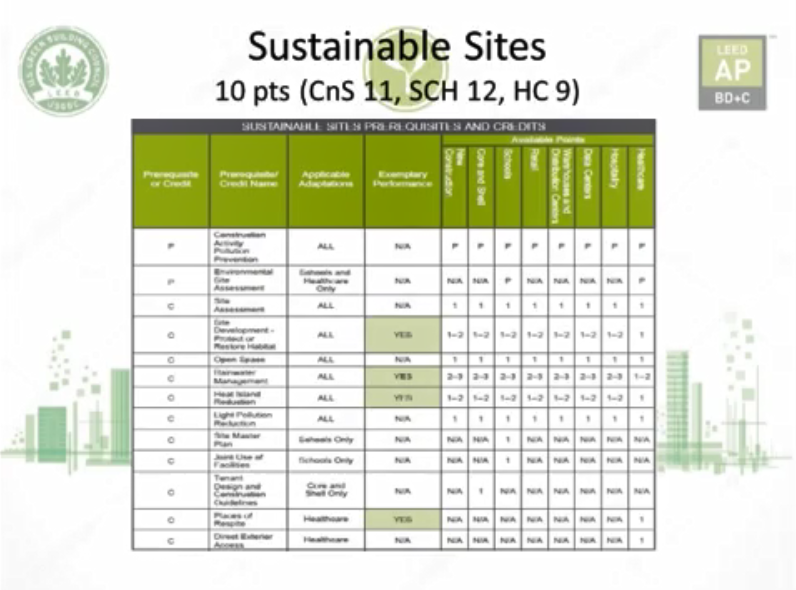 LEED GA/AP V4 得分点串讲-04Sustainable Sites.mp4