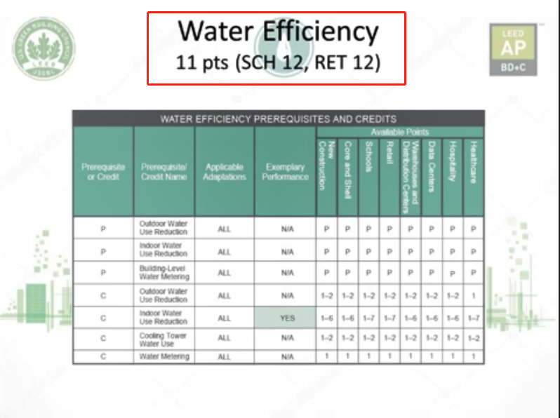 LEED GA/AP V4 得分点串讲-05Water Efficiency.mp4