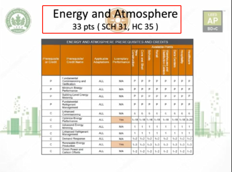 LEED GA/AP V4 得分点串讲-06Energy and Atmosphere.mp4