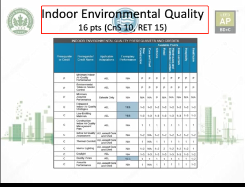 LEED GA/AP V4 得分点串讲-09Indoor Environmental quality.mp4