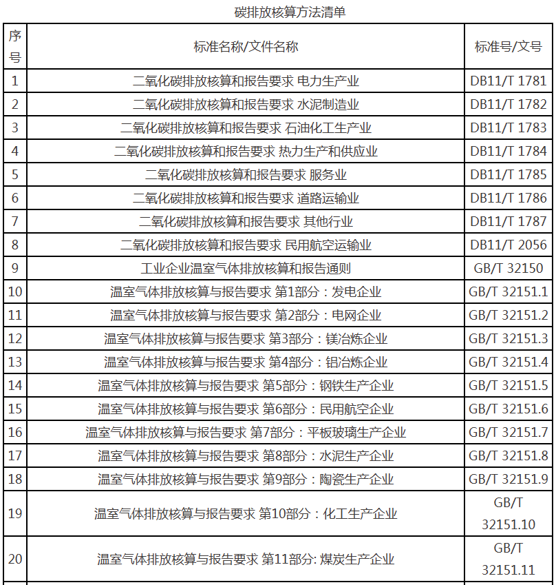 北京市生态环境局关于在建设项目环境影响评价中试行开展碳排放核算评价的通告