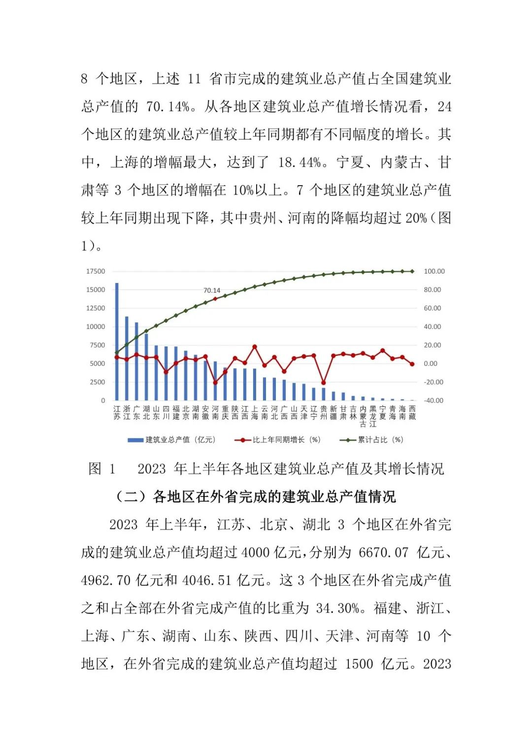 2023年上半年建筑业发展统计分析