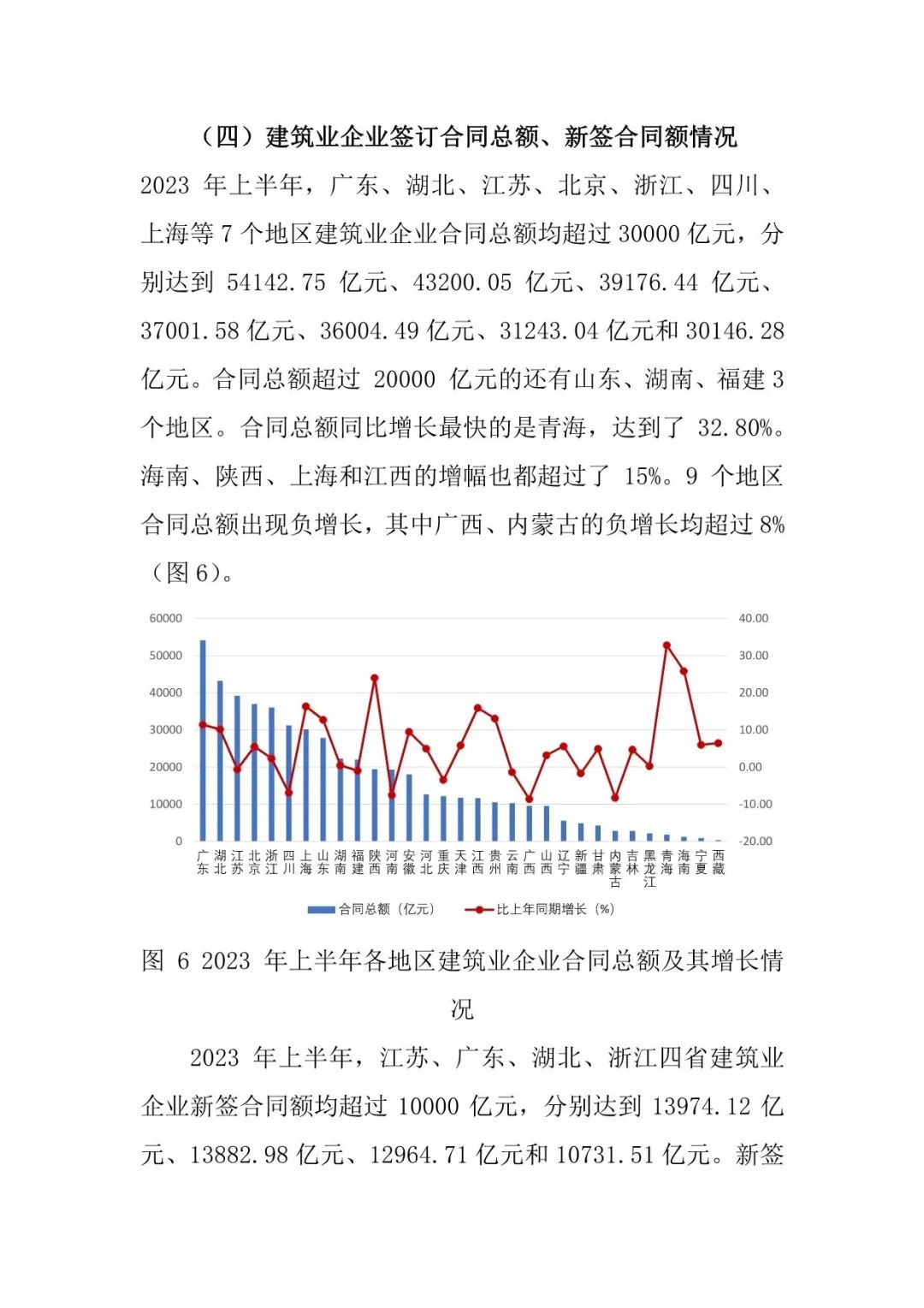 2023年上半年建筑业发展统计分析