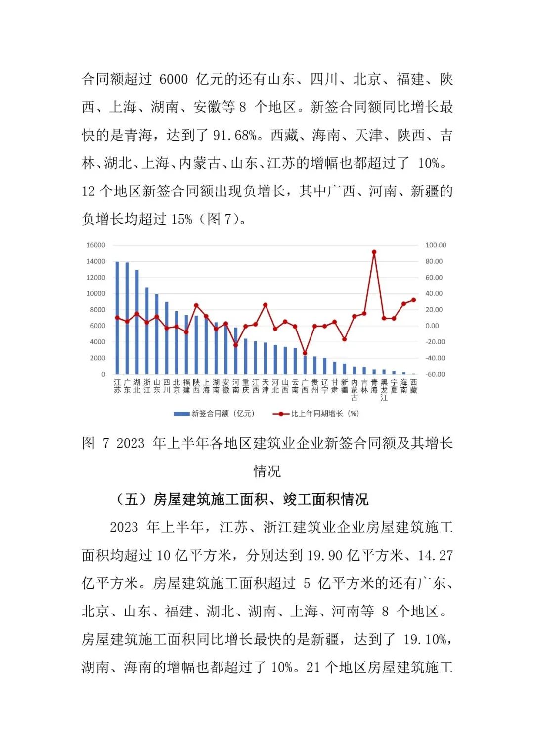 2023年上半年建筑业发展统计分析