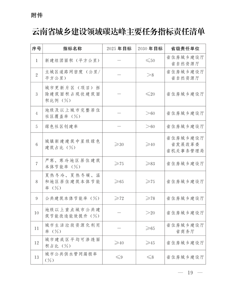 关于印发云南省城乡建设领域碳达峰实施方案的通知