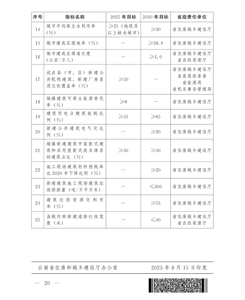 关于印发云南省城乡建设领域碳达峰实施方案的通知