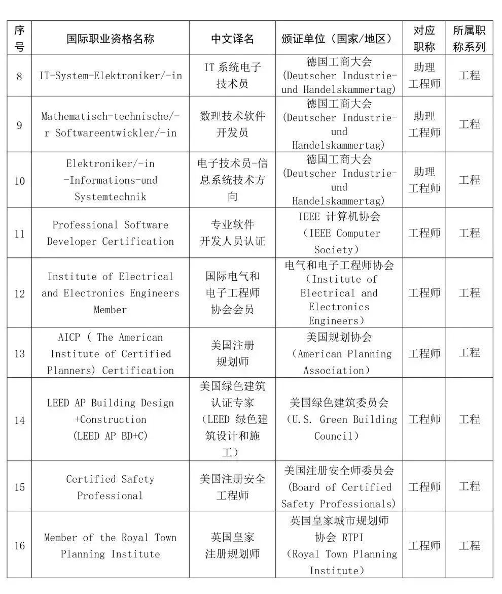 江西、扬州的 LEED AP 也可认定职称了！