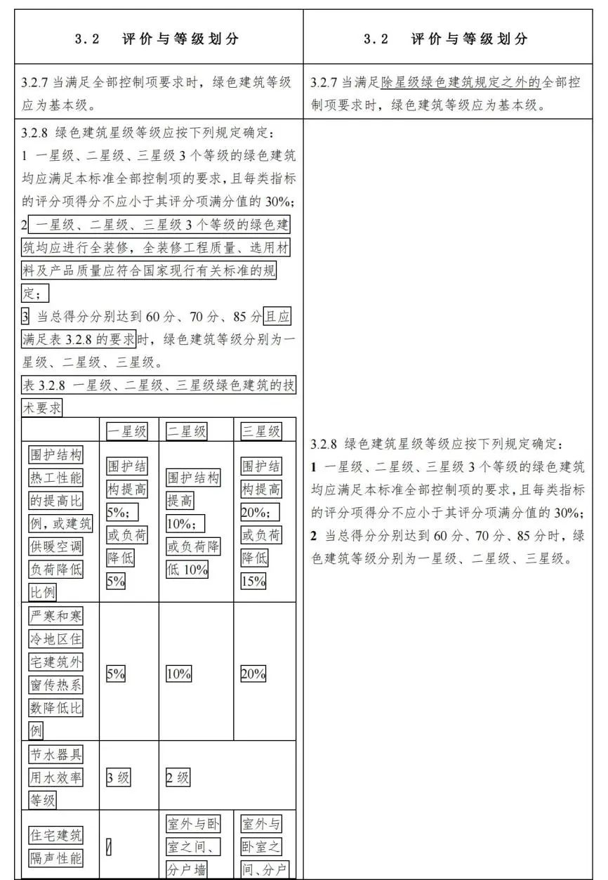 专业解读：2019《绿色建筑评价标准》修订意见