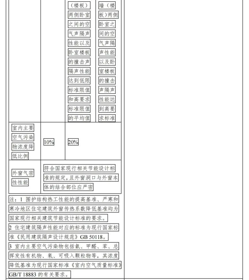 专业解读：2019《绿色建筑评价标准》修订意见