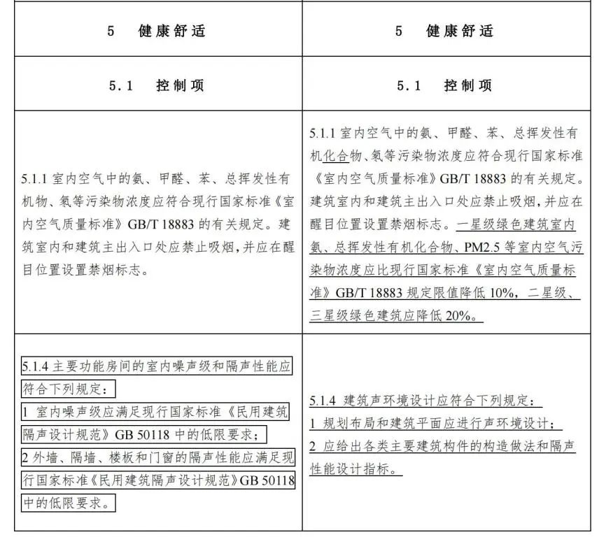 专业解读：2019《绿色建筑评价标准》修订意见