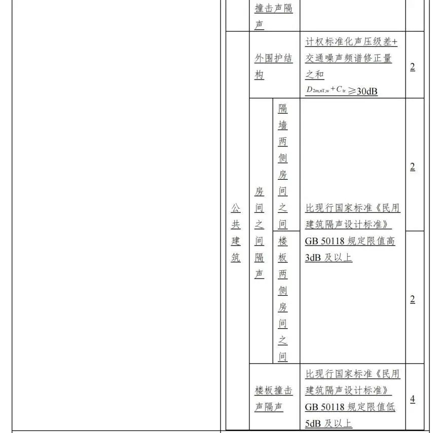 专业解读：2019《绿色建筑评价标准》修订意见