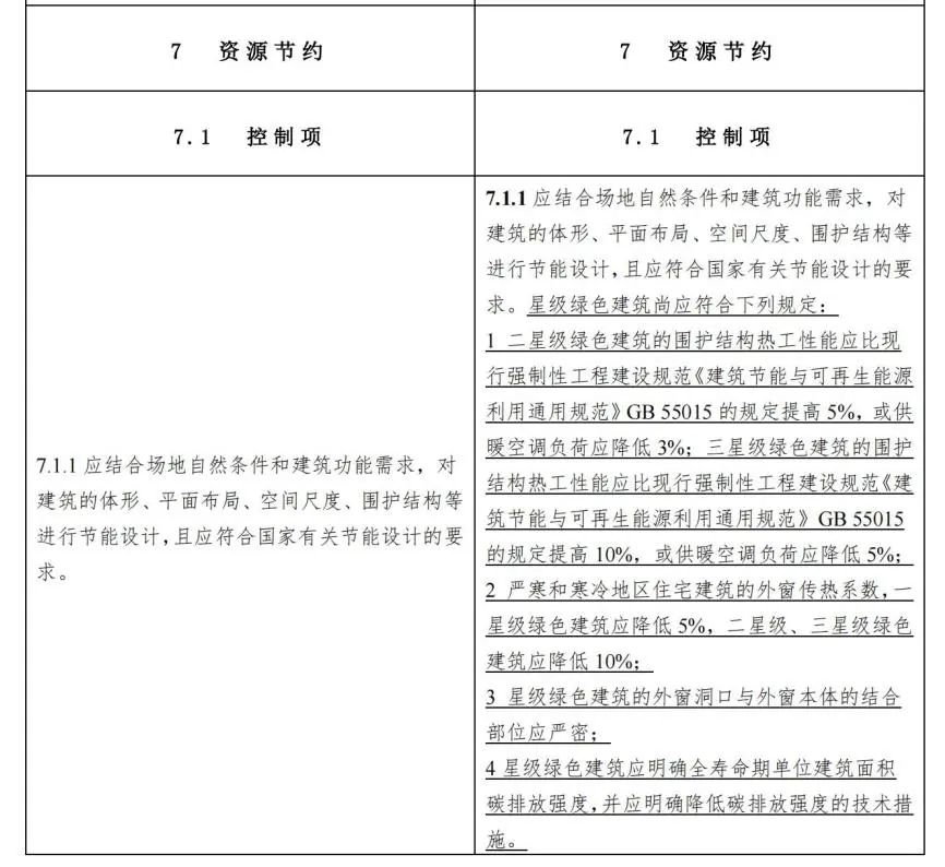 专业解读：2019《绿色建筑评价标准》修订意见