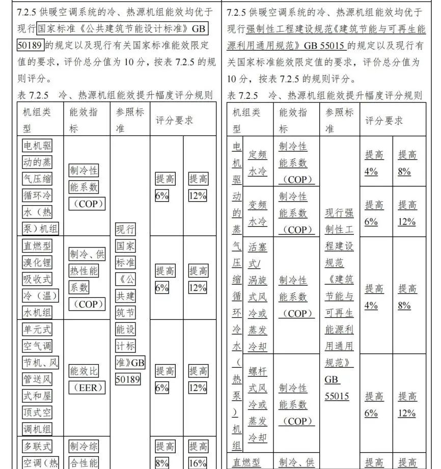 专业解读：2019《绿色建筑评价标准》修订意见