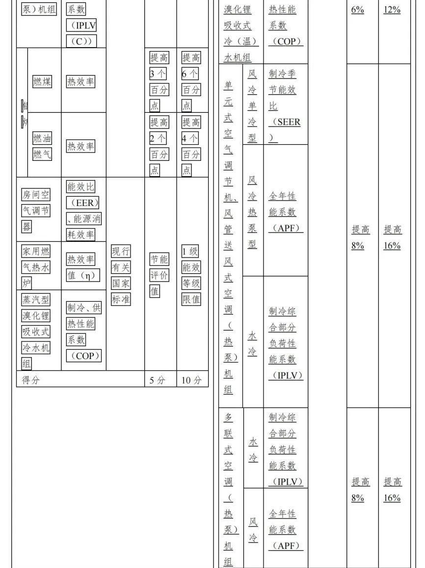 专业解读：2019《绿色建筑评价标准》修订意见