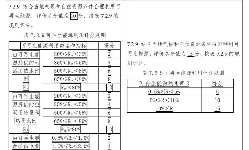 专业解读：2019《绿色建筑评价标准》修订意见