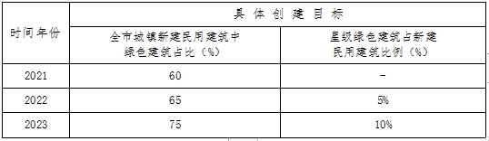 广东省云浮市绿色建筑创建行动实施方案 （2021-2023）